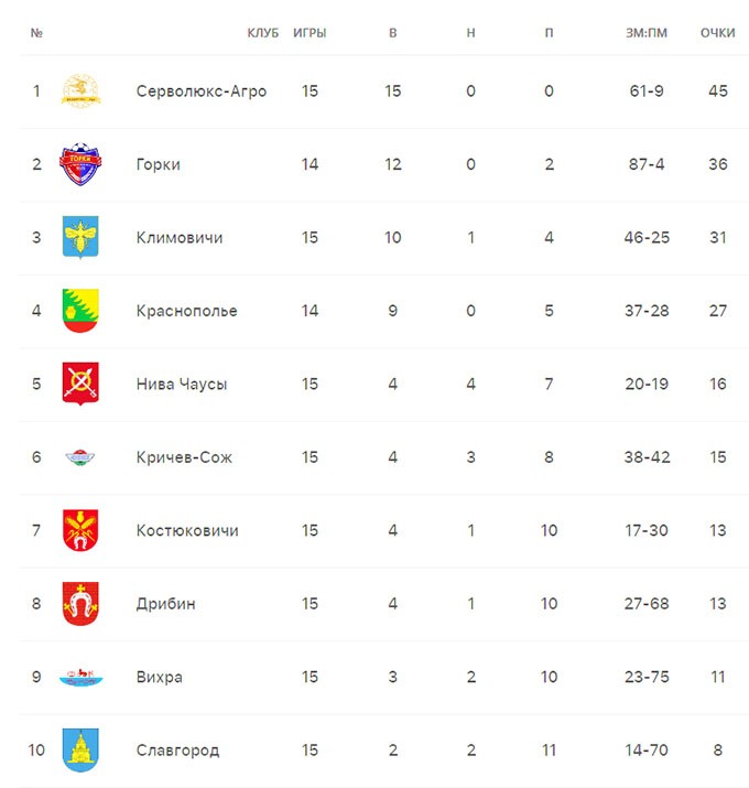 «Вихра» забила шесть безответных мячей в ворота Славгорода