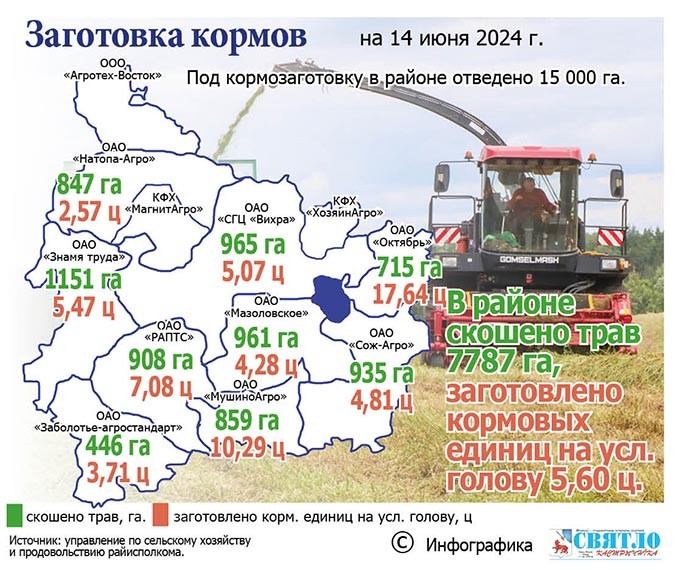 С хозяйским подходом ведут кормозаготовку в ОАО «Мстиславский РАПТС». Узнали результат