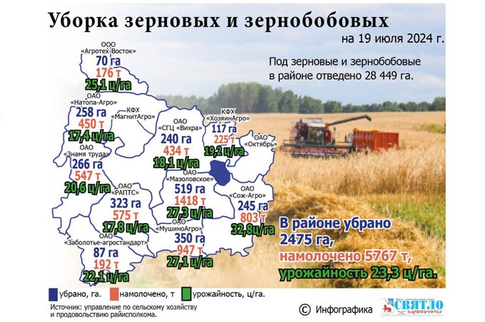 Уборочная страда — дело общее. Узнали, как идут дела у аграриев