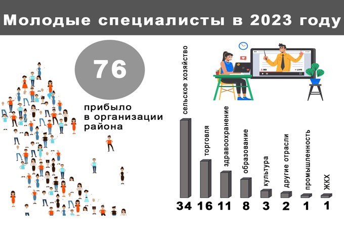 В каких организациях района будут работать молодые специалисты