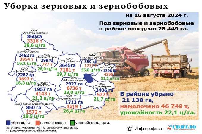 Сколько хлебных гектаров обработали мстиславские аграрии